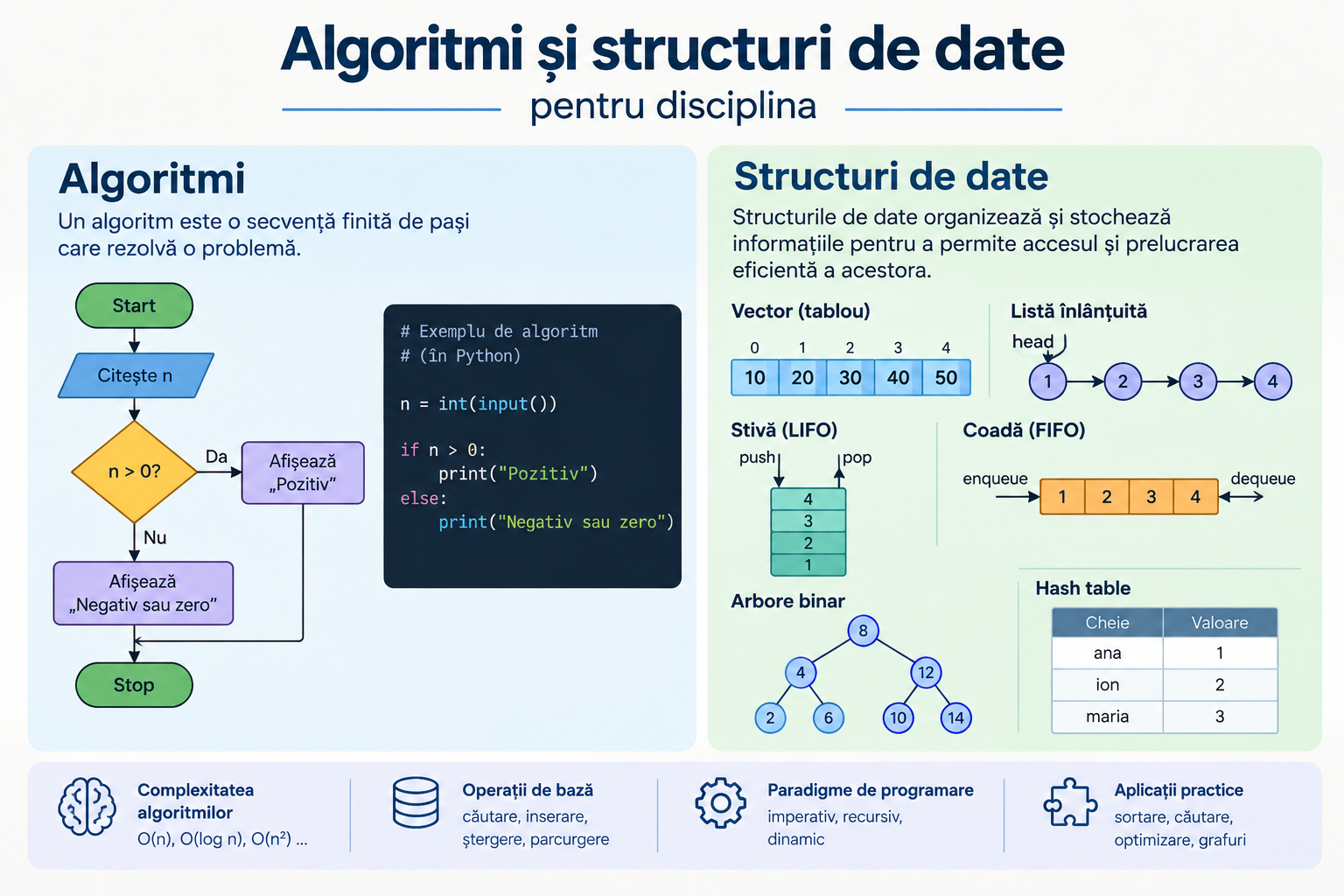 Algoritmi și structuri de date